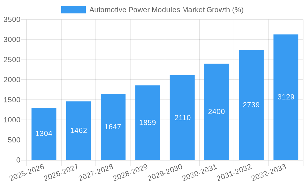 Automotive Power Modules Market Growth