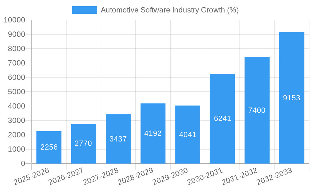 Automotive Software Industry Growth