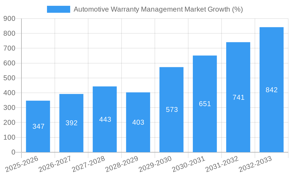 Automotive Warranty Management Market Growth