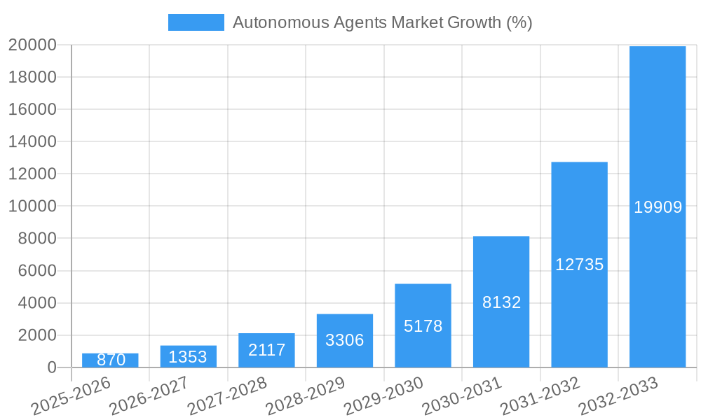 Autonomous Agents Market Growth