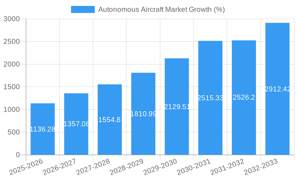 Autonomous Aircraft Market Growth