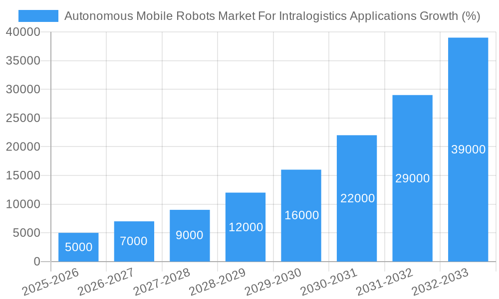 Autonomous Mobile Robots Market For Intralogistics Applications Growth