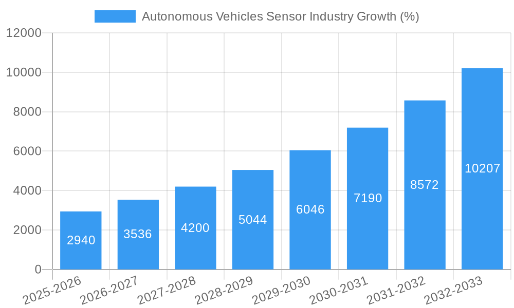 Autonomous Vehicles Sensor Industry Growth
