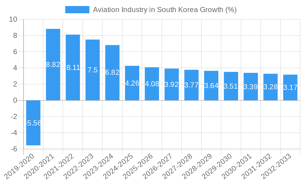 Aviation Industry in South Korea Growth