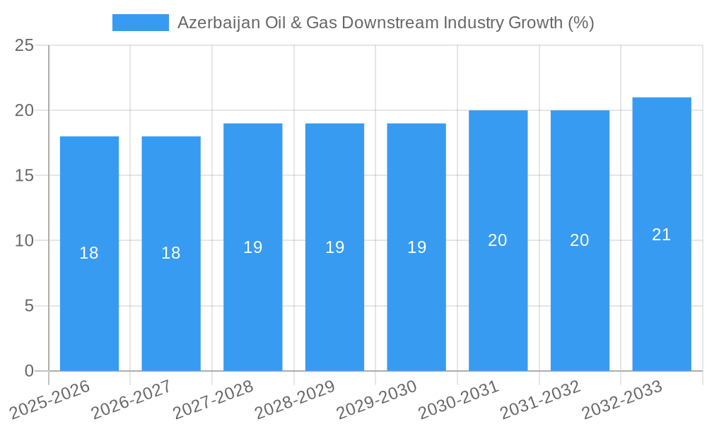 Azerbaijan Oil & Gas Downstream Industry Growth