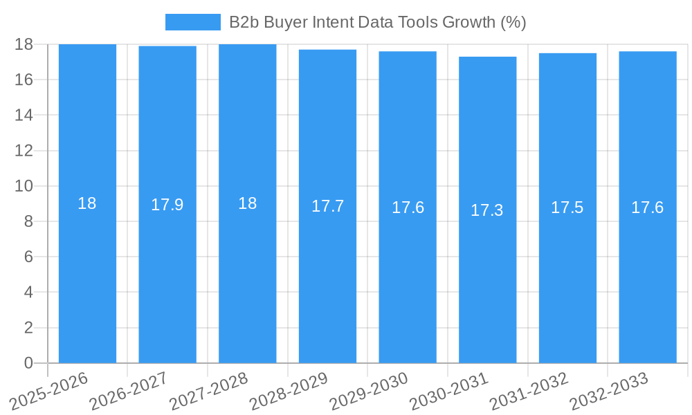 B2b Buyer Intent Data Tools Growth