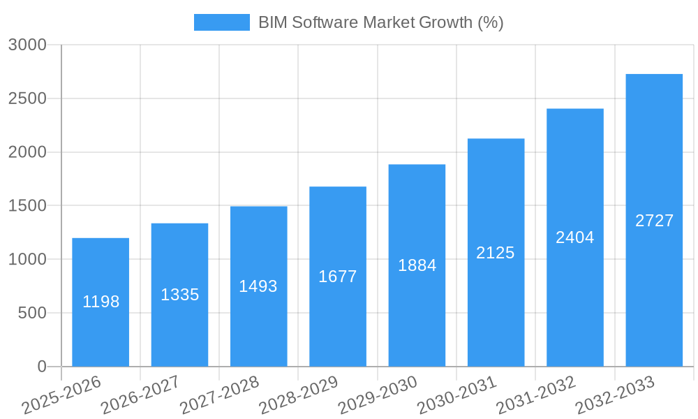 BIM Software Market Growth