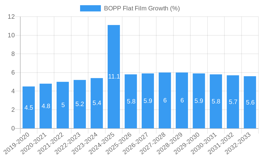 BOPP Flat Film Growth