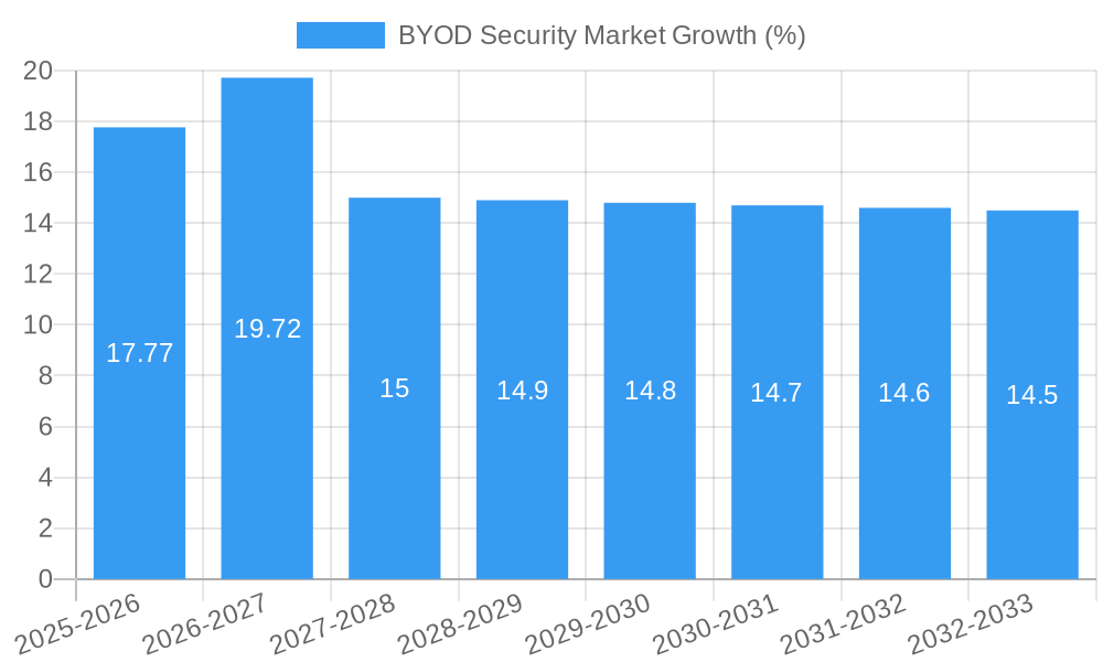 BYOD Security Market Growth
