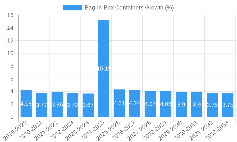 Bag-in-Box Containers Growth