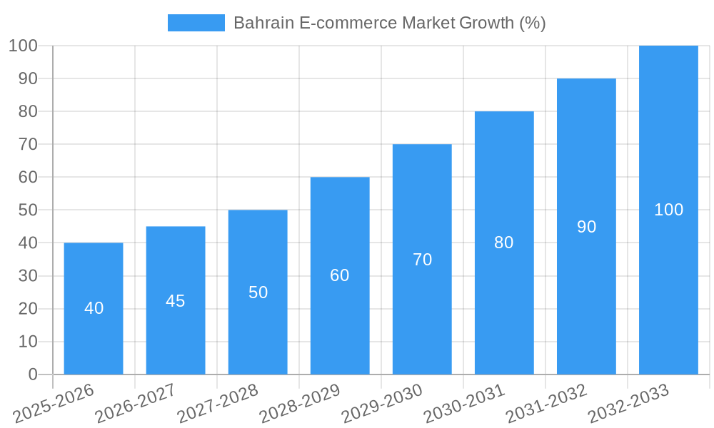Bahrain E-commerce Market Growth