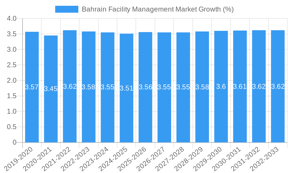 Bahrain Facility Management Market Growth