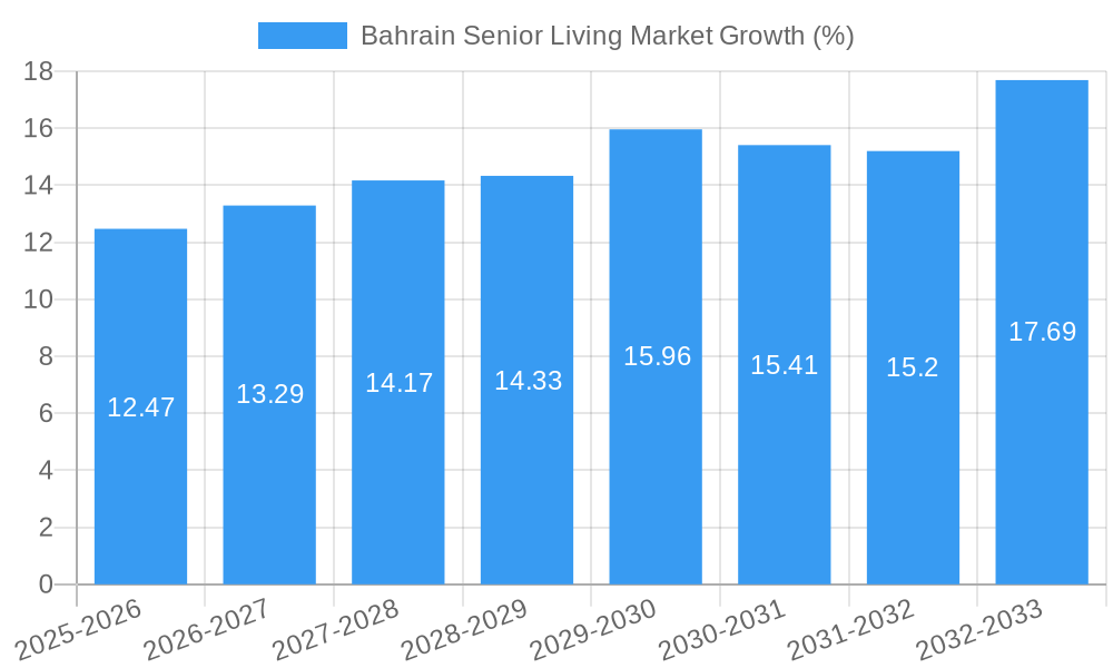 Bahrain Senior Living Market Growth