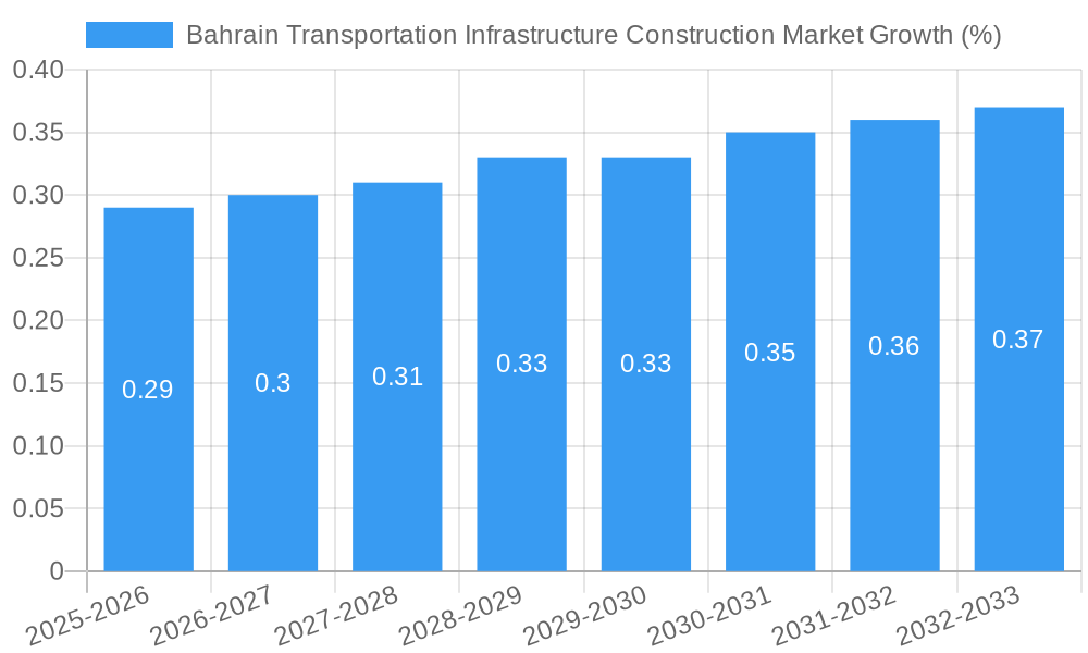 Bahrain Transportation Infrastructure Construction Market Growth
