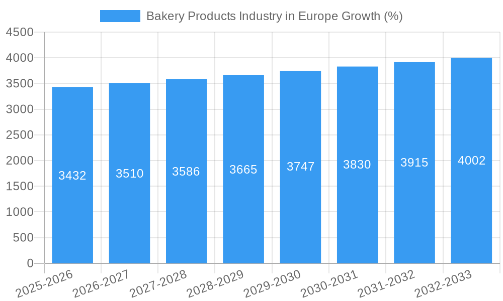 Bakery Products Industry in Europe Growth