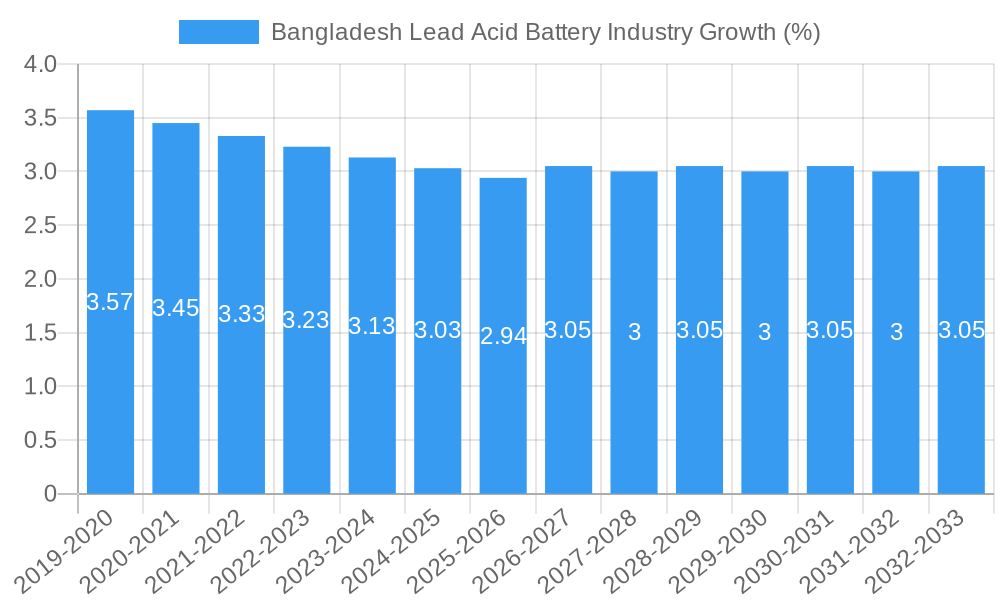 Bangladesh Lead Acid Battery Industry Growth