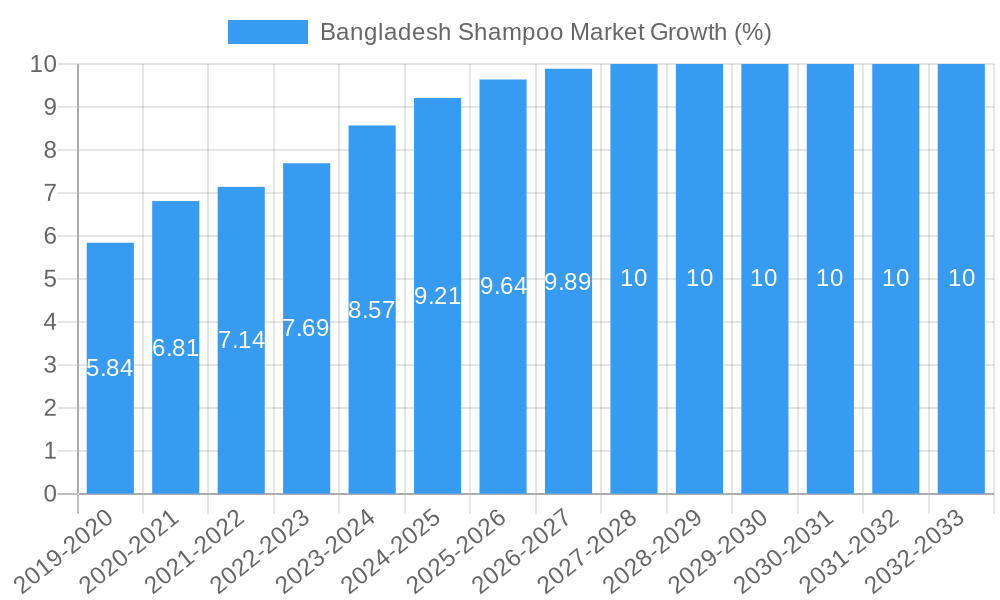 Bangladesh Shampoo Market Growth