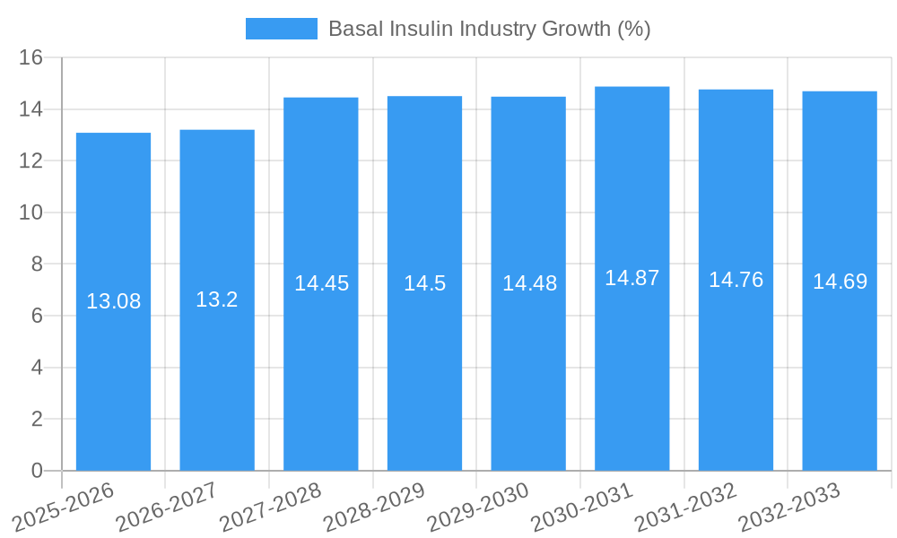 Basal Insulin Industry Growth
