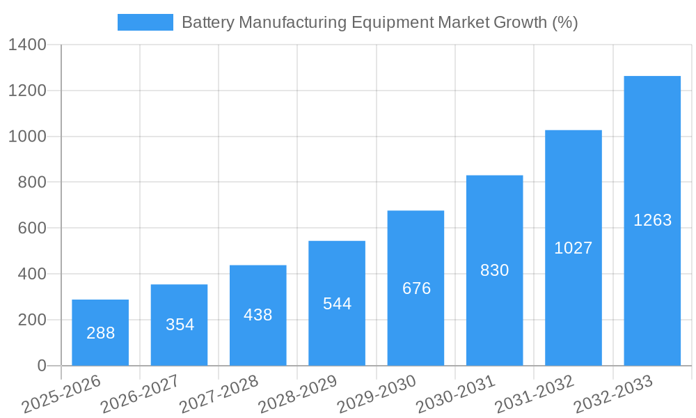 Battery Manufacturing Equipment Market Growth