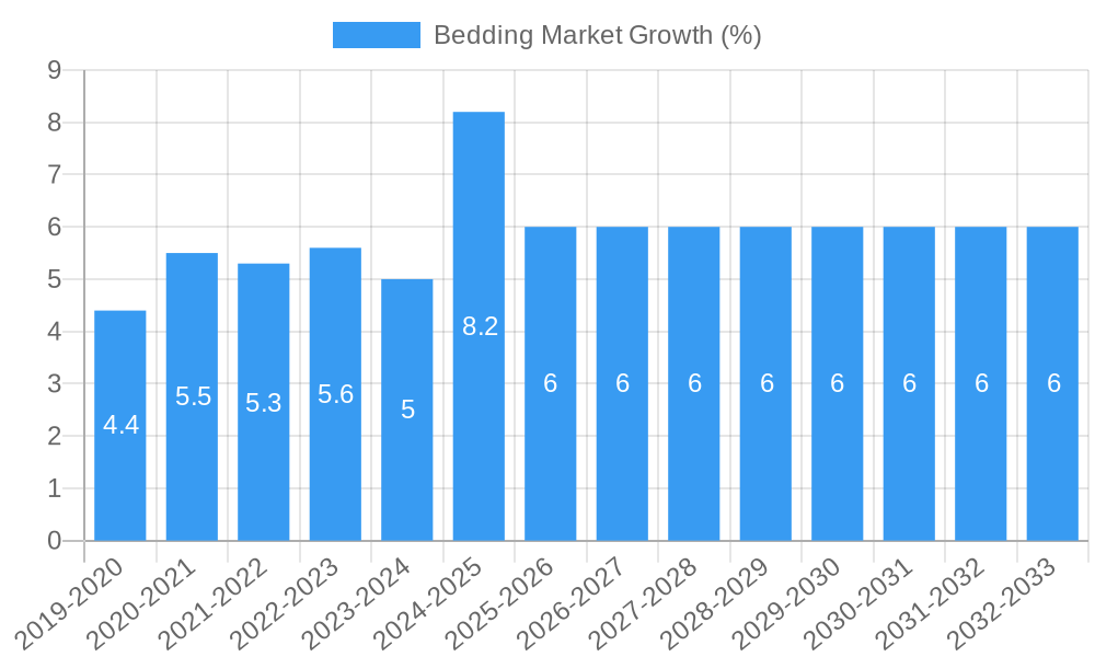 Bedding Market Growth