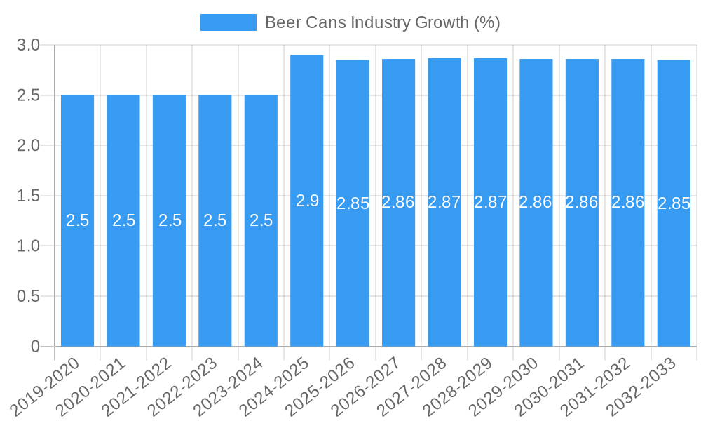Beer Cans Industry Growth