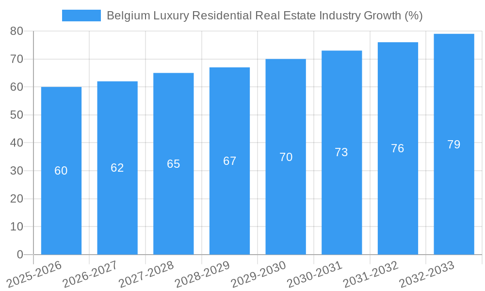 Belgium Luxury Residential Real Estate Industry Growth
