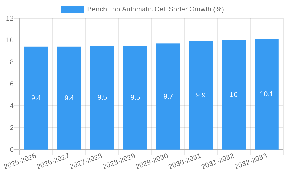 Bench Top Automatic Cell Sorter Growth