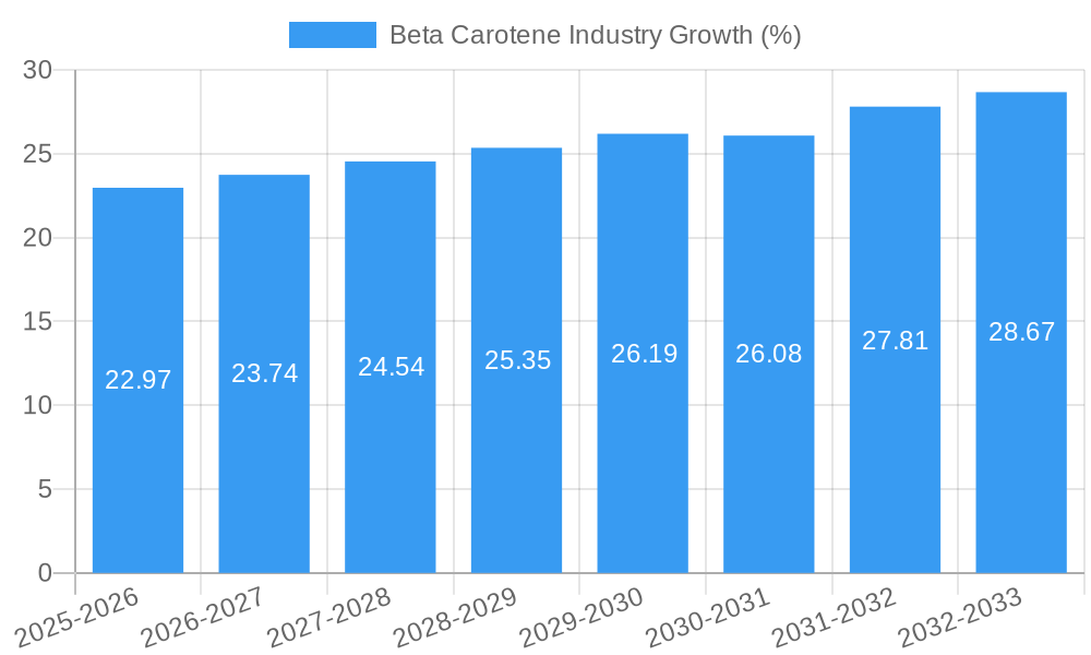 Beta Carotene Industry Growth