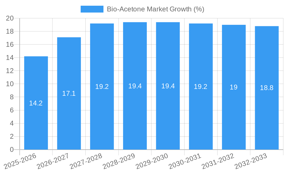 Bio-Acetone Market Growth