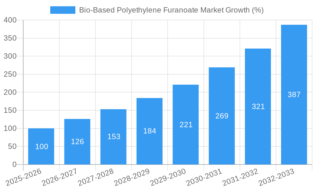 Bio-Based Polyethylene Furanoate Market Growth