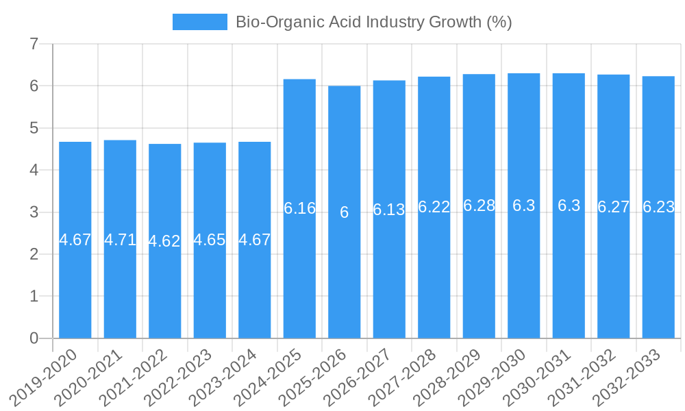 Bio-Organic Acid Industry Growth