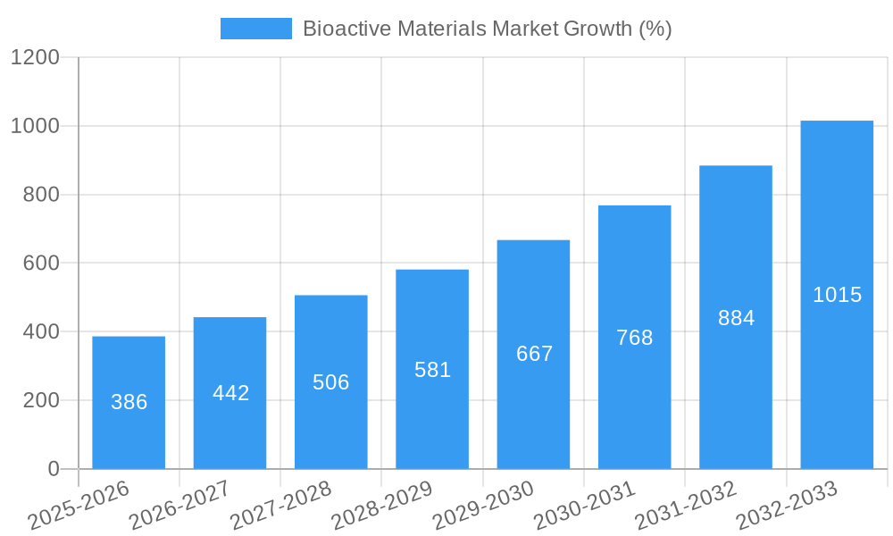 Bioactive Materials Market Growth