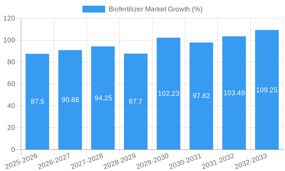 Biofertilizer Market Growth
