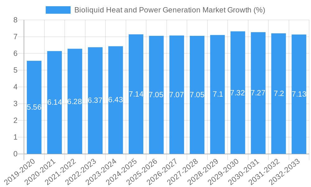 Bioliquid Heat and Power Generation Market Growth