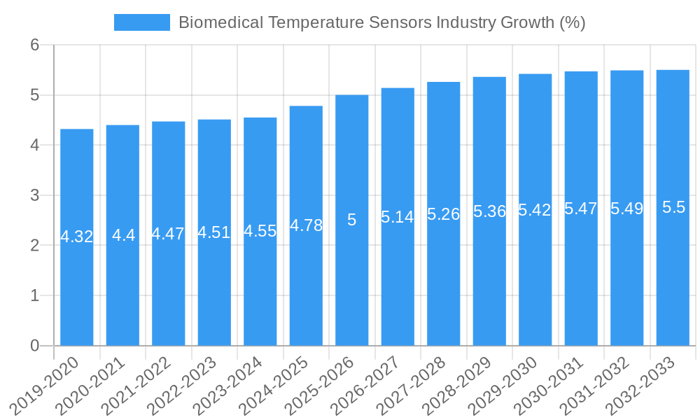 Biomedical Temperature Sensors Industry Growth