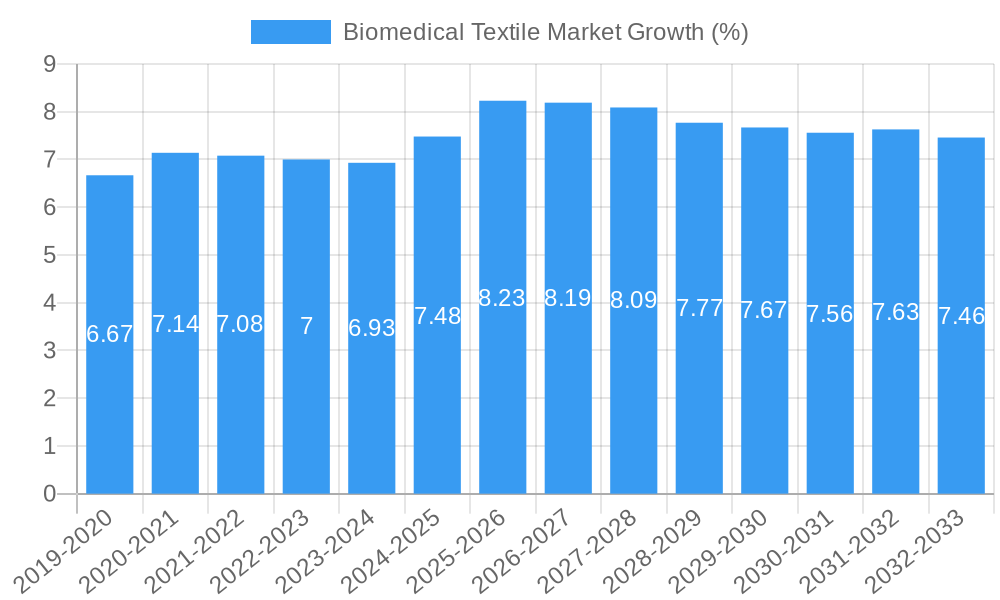Biomedical Textile Market Growth