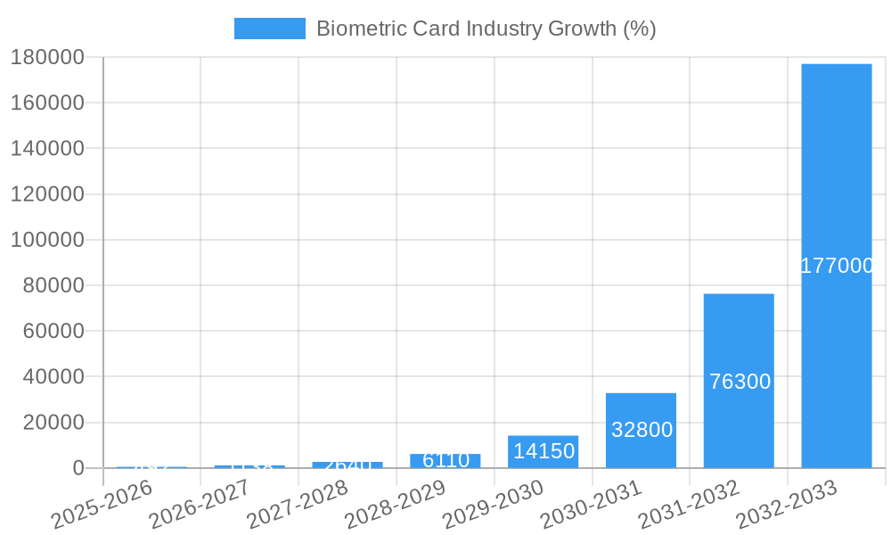 Biometric Card Industry Growth