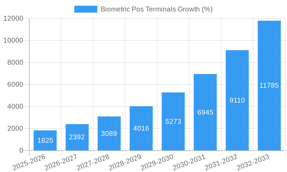 Biometric Pos Terminals Growth