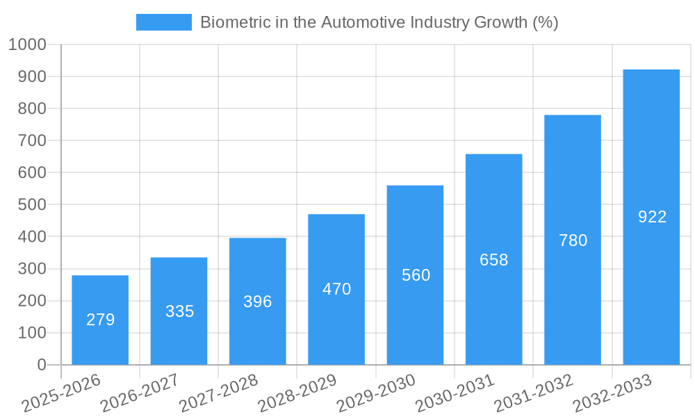 Biometric in the Automotive Industry Growth