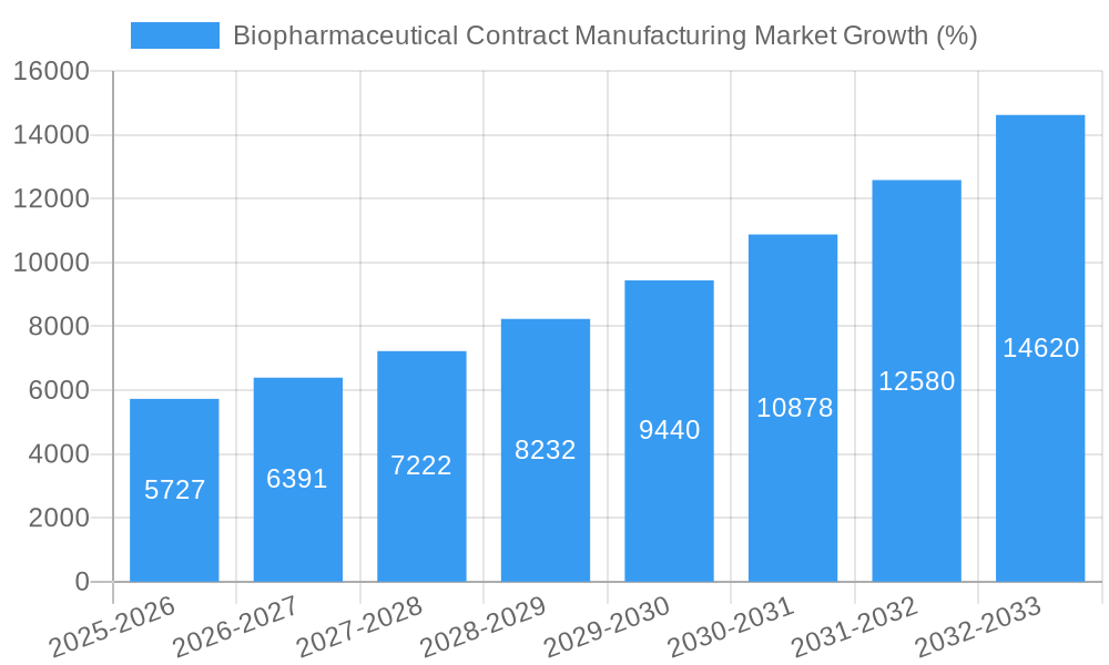 Biopharmaceutical Contract Manufacturing Market Growth