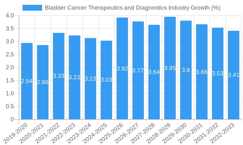 Bladder Cancer Therapeutics and Diagnostics Industry Growth