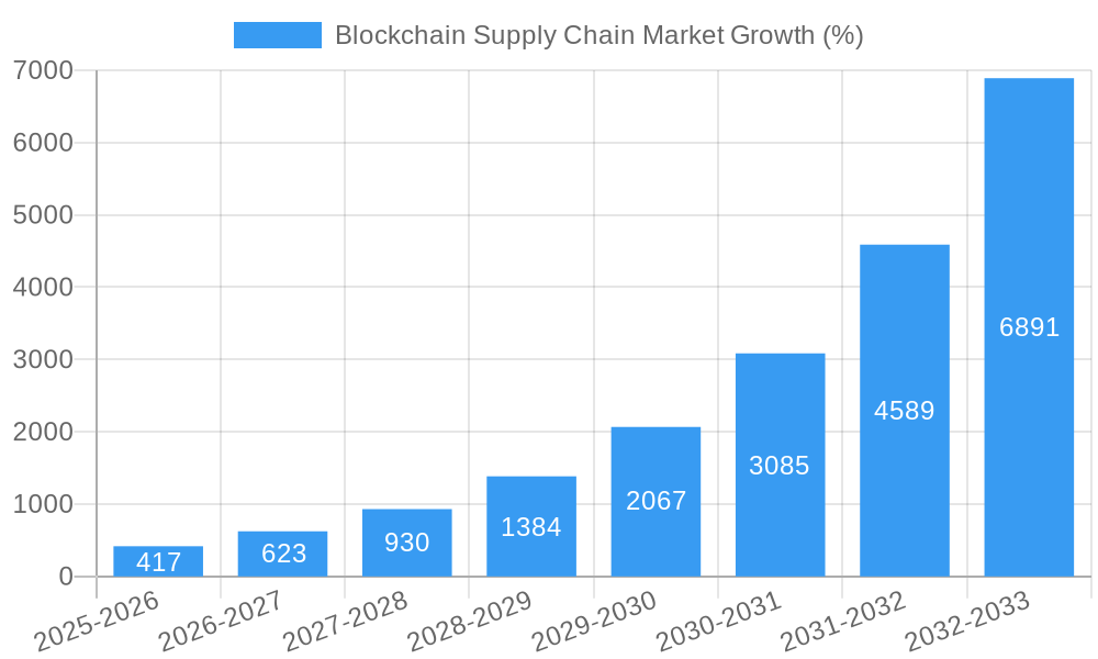 Blockchain Supply Chain Market Growth