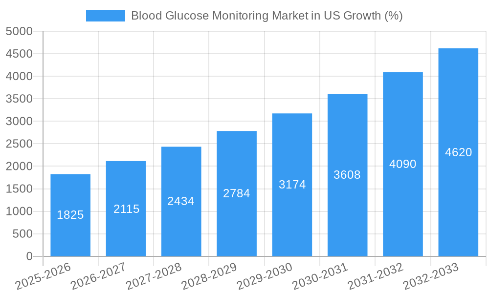 Blood Glucose Monitoring Market in US Growth
