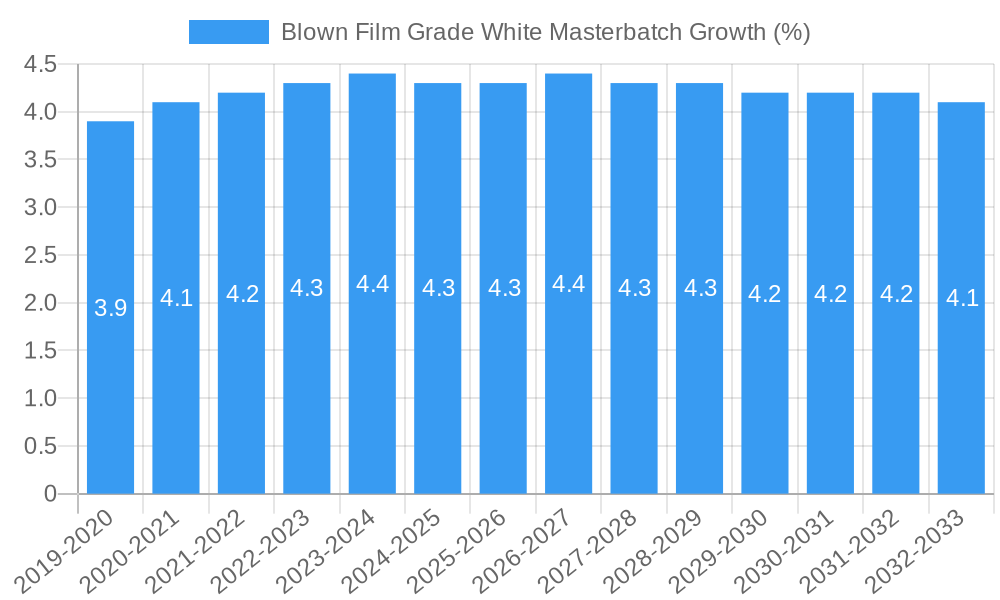 Blown Film Grade White Masterbatch Growth