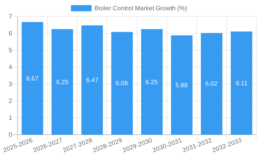 Boiler Control Market Growth