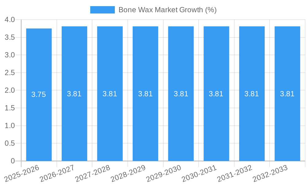 Bone Wax Market Growth