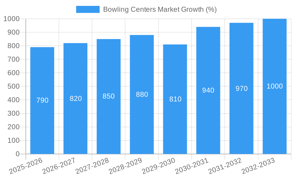 Bowling Centers Market Growth