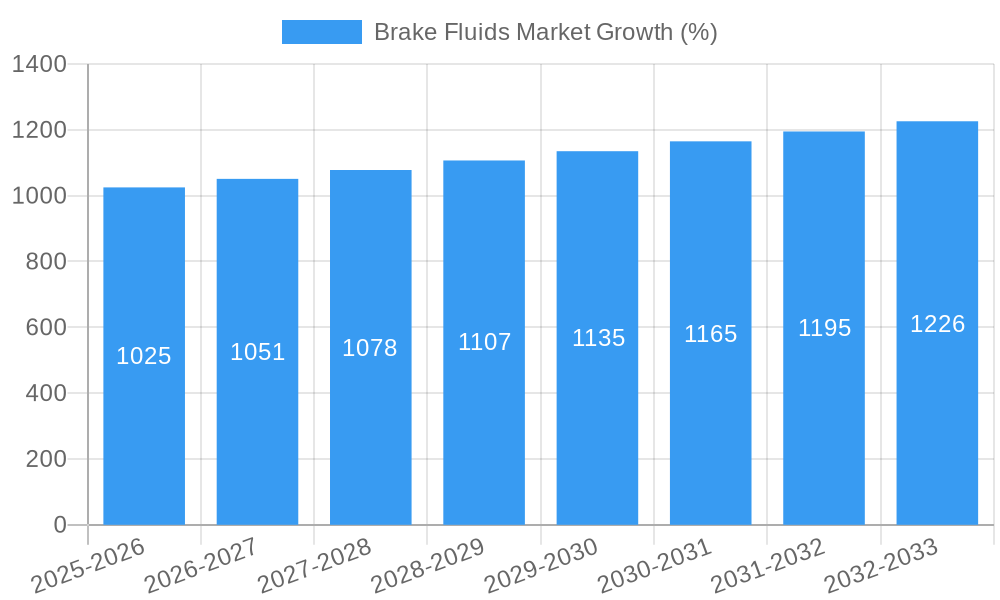 Brake Fluids Market Growth