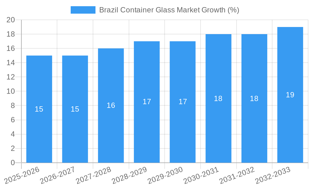Brazil Container Glass Market Growth
