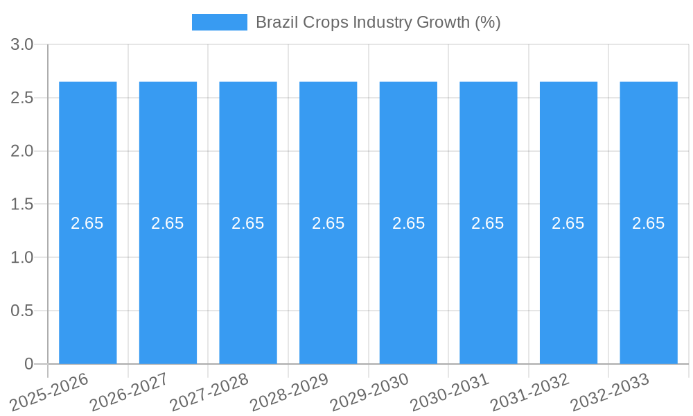 Brazil Crops Industry Growth